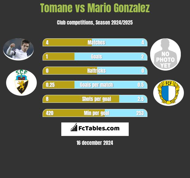 Tomane vs Mario Gonzalez h2h player stats