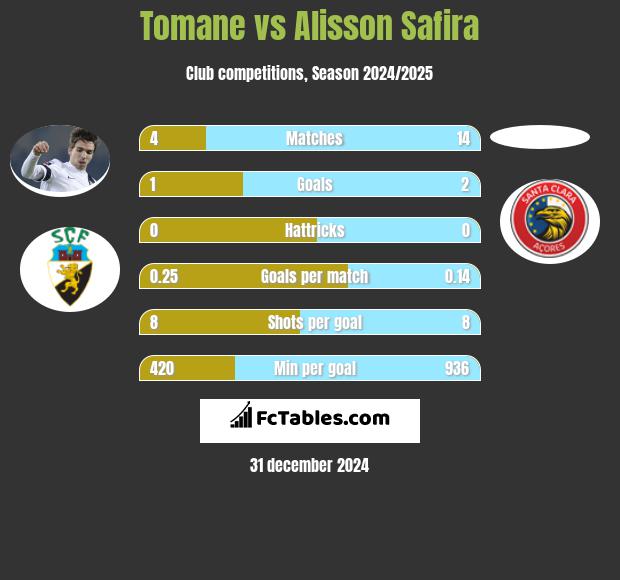 Tomane vs Alisson Safira h2h player stats