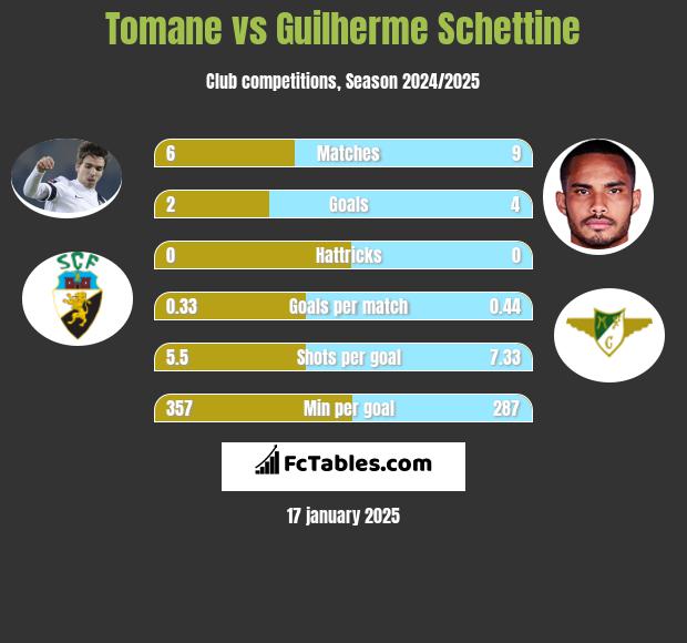 Tomane vs Guilherme Schettine h2h player stats