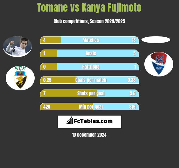 Tomane vs Kanya Fujimoto h2h player stats