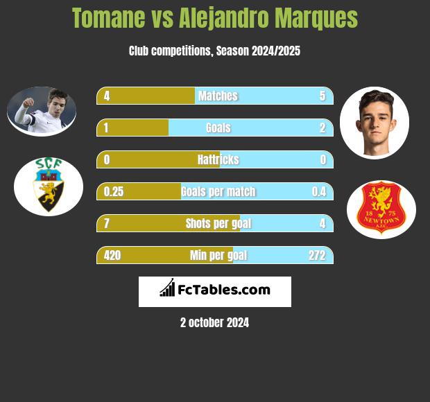 Tomane vs Alejandro Marques h2h player stats