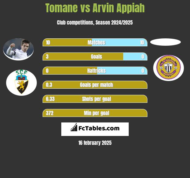 Tomane vs Arvin Appiah h2h player stats