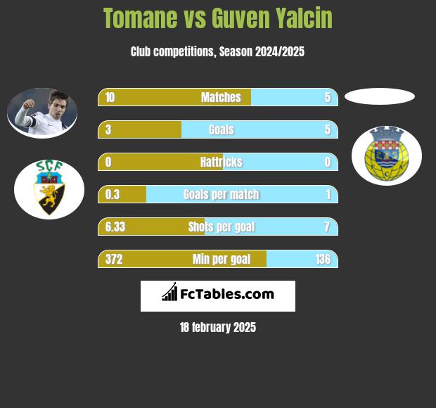 Tomane vs Guven Yalcin h2h player stats