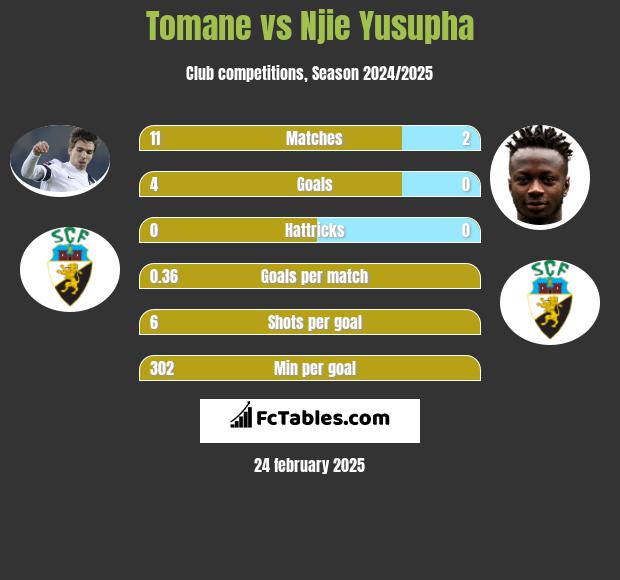 Tomane vs Njie Yusupha h2h player stats