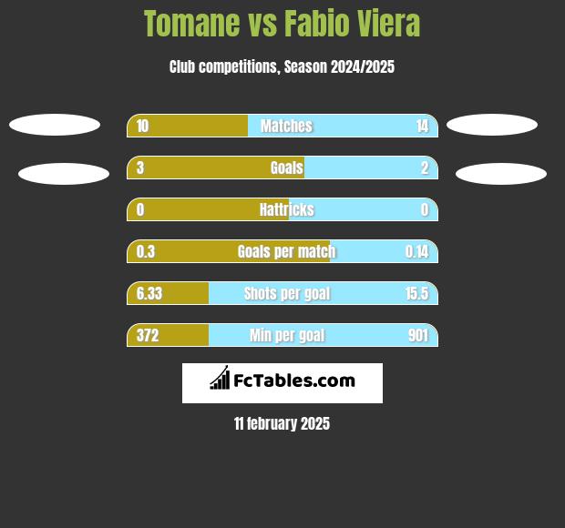 Tomane vs Fabio Viera h2h player stats