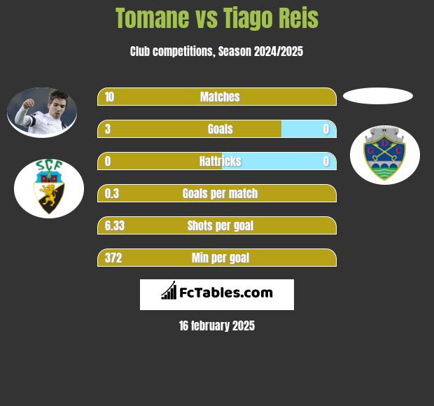 Tomane vs Tiago Reis h2h player stats