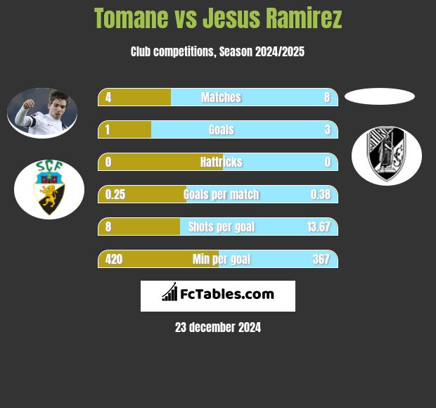 Tomane vs Jesus Ramirez h2h player stats