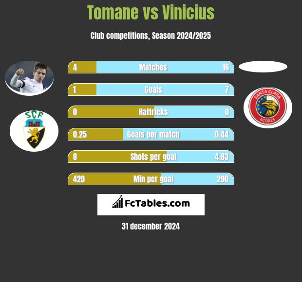 Tomane vs Vinicius h2h player stats