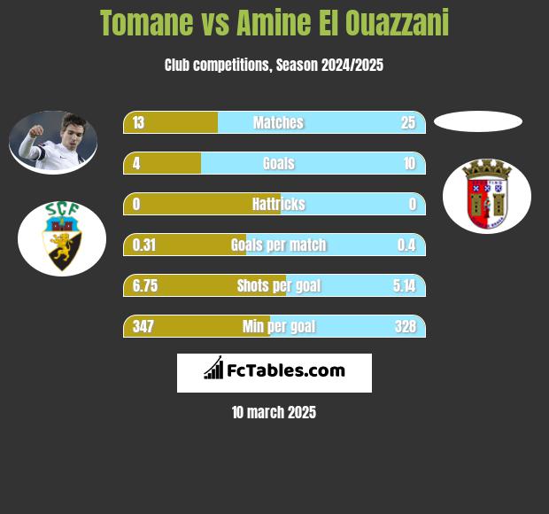 Tomane vs Amine El Ouazzani h2h player stats