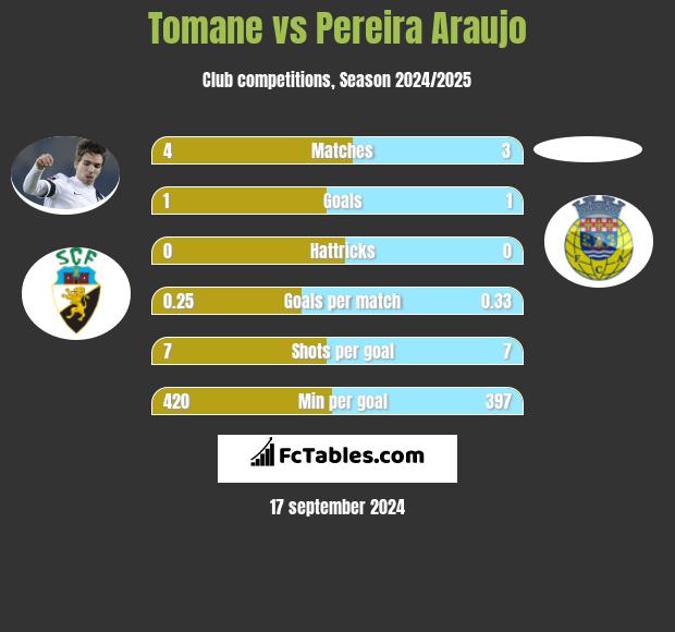 Tomane vs Pereira Araujo h2h player stats