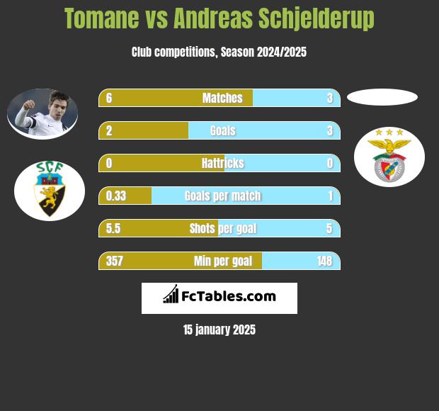 Tomane vs Andreas Schjelderup h2h player stats