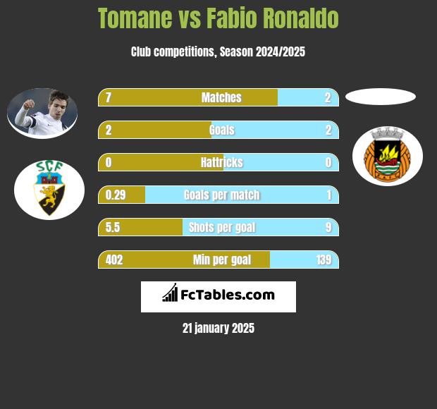 Tomane vs Fabio Ronaldo h2h player stats