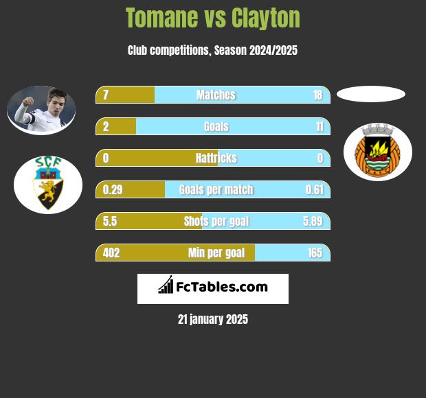 Tomane vs Clayton h2h player stats