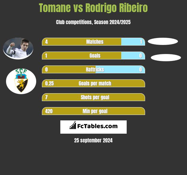 Tomane vs Rodrigo Ribeiro h2h player stats