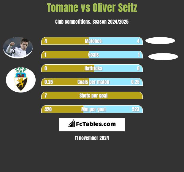 Tomane vs Oliver Seitz h2h player stats