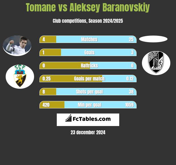 Tomane vs Aleksey Baranovskiy h2h player stats