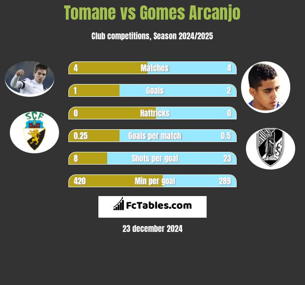 Tomane vs Gomes Arcanjo h2h player stats