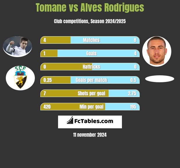 Tomane vs Alves Rodrigues h2h player stats