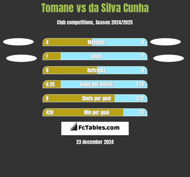 Tomane vs da Silva Cunha h2h player stats