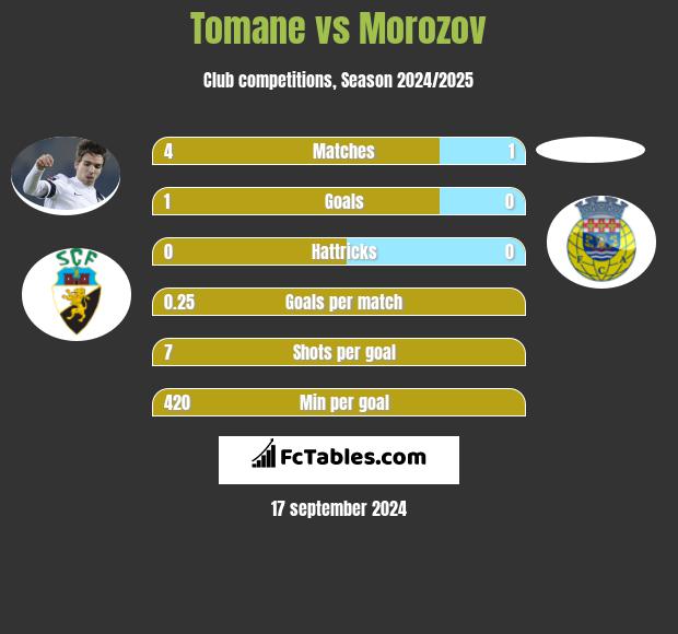 Tomane vs Morozov h2h player stats