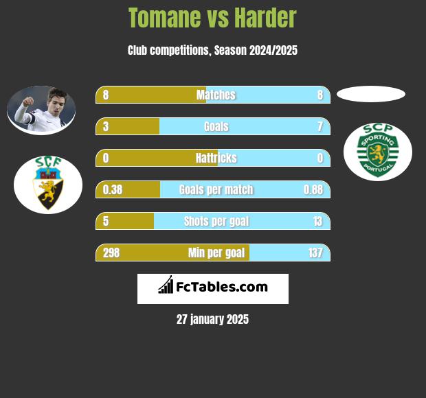 Tomane vs Harder h2h player stats