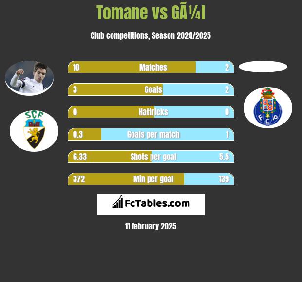 Tomane vs GÃ¼l h2h player stats