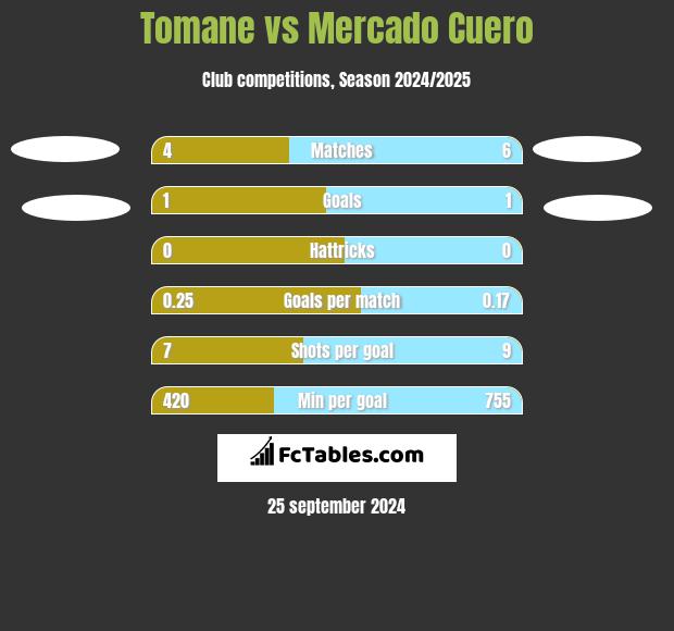 Tomane vs Mercado Cuero h2h player stats