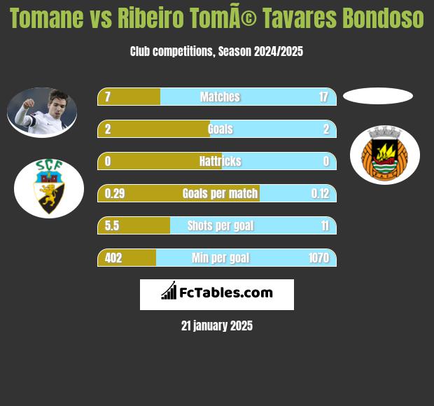 Tomane vs Ribeiro TomÃ© Tavares Bondoso h2h player stats