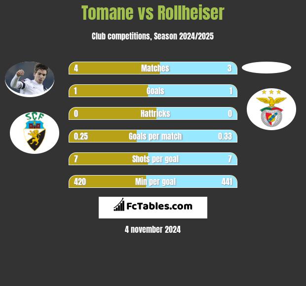 Tomane vs Rollheiser h2h player stats