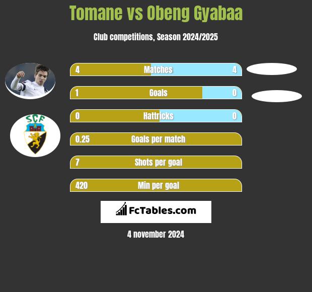 Tomane vs Obeng Gyabaa h2h player stats