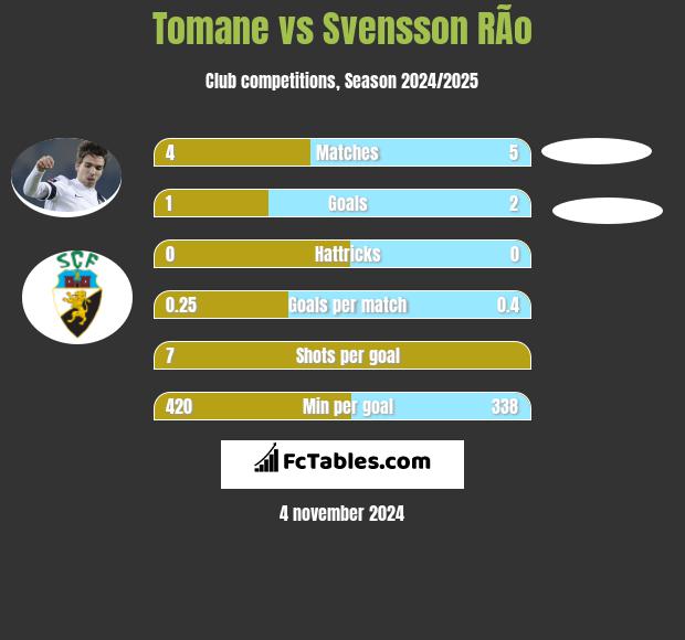 Tomane vs Svensson RÃ­o h2h player stats