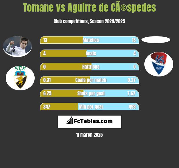 Tomane vs Aguirre de CÃ©spedes h2h player stats