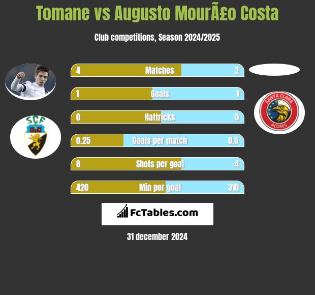 Tomane vs Augusto MourÃ£o Costa h2h player stats