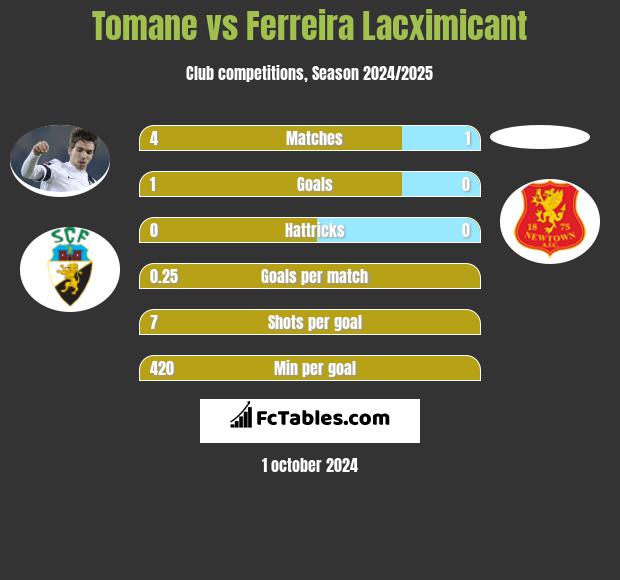 Tomane vs Ferreira Lacximicant h2h player stats