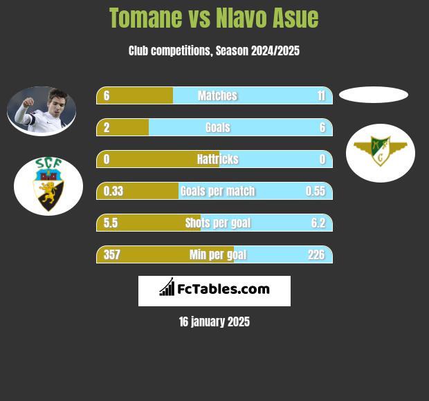 Tomane vs Nlavo Asue h2h player stats