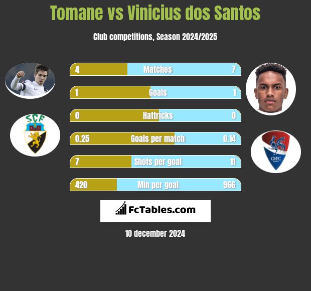 Tomane vs Vinicius dos Santos h2h player stats