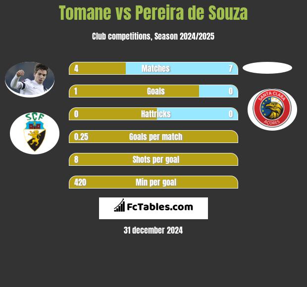 Tomane vs Pereira de Souza h2h player stats