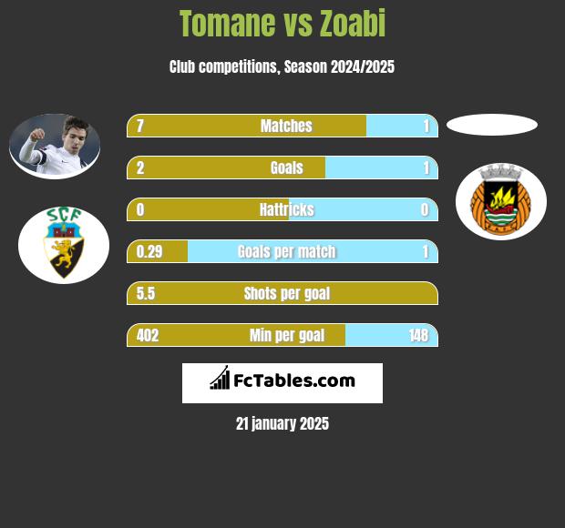 Tomane vs Zoabi h2h player stats