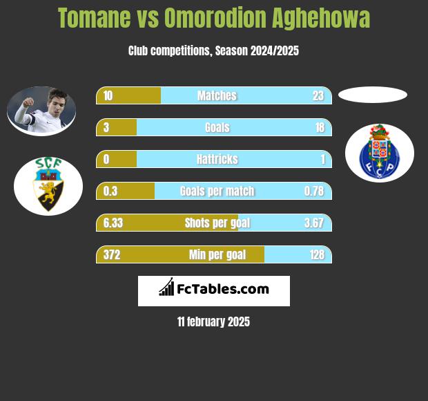 Tomane vs Omorodion Aghehowa h2h player stats