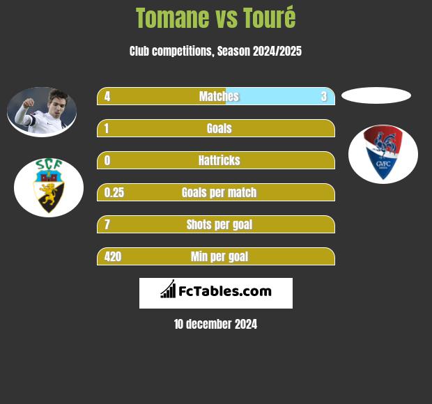 Tomane vs Touré h2h player stats