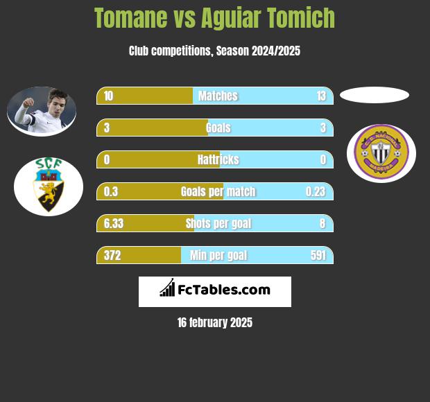 Tomane vs Aguiar Tomich h2h player stats