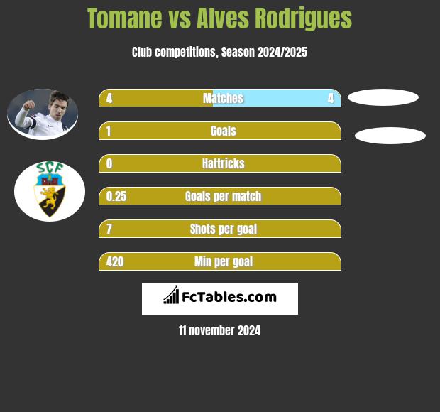 Tomane vs Alves Rodrigues h2h player stats