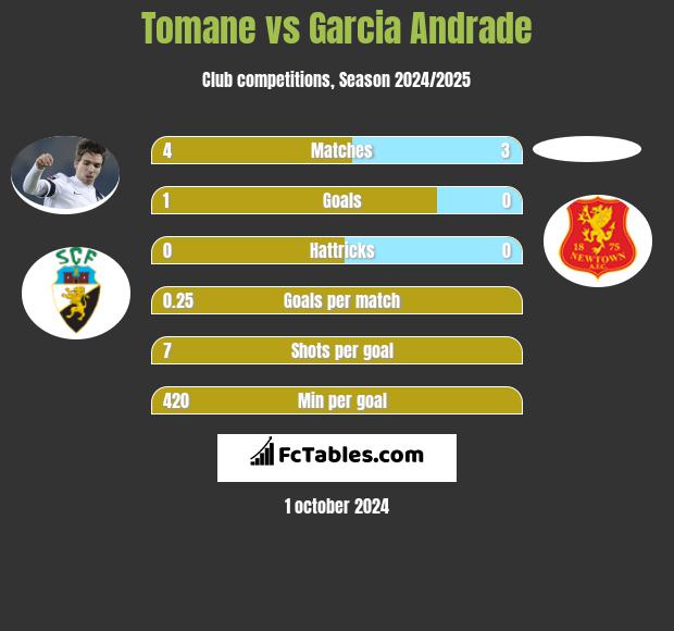 Tomane vs Garcia Andrade h2h player stats