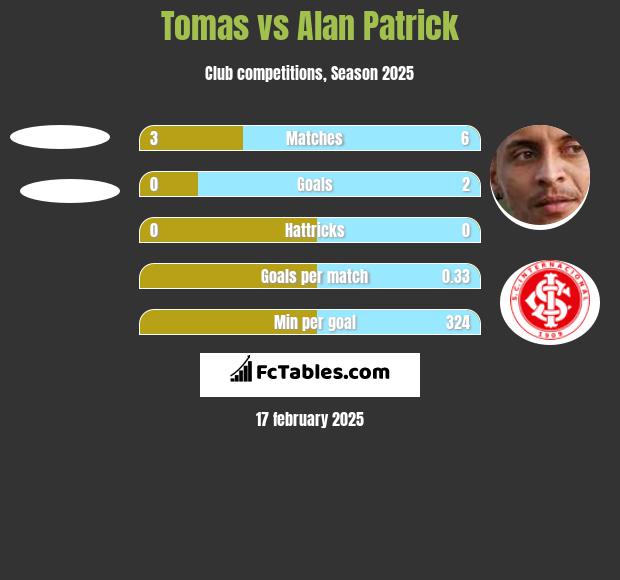 Tomas vs Alan Patrick h2h player stats