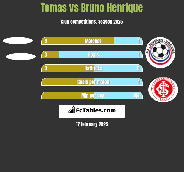 Tomas vs Bruno Henrique h2h player stats