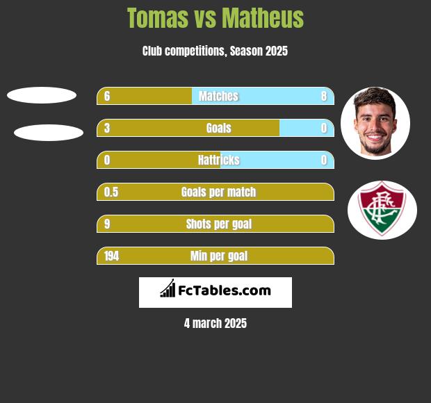 Tomas vs Matheus h2h player stats