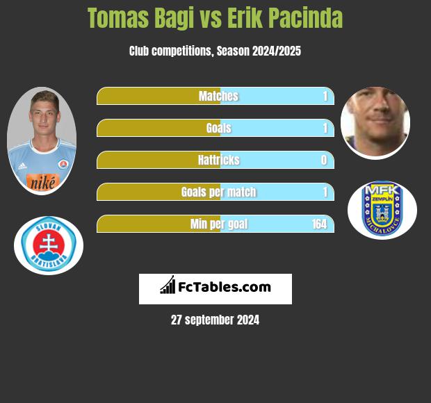 Tomas Bagi vs Erik Pacinda h2h player stats