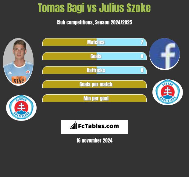 Tomas Bagi vs Julius Szoke h2h player stats