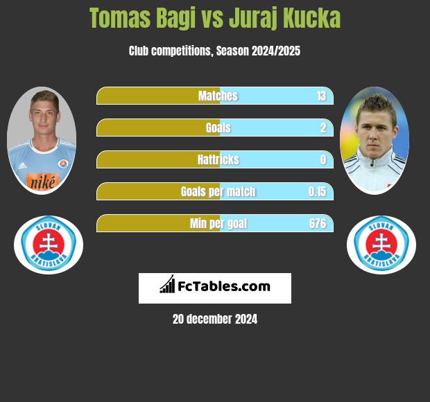 Tomas Bagi vs Juraj Kucka h2h player stats