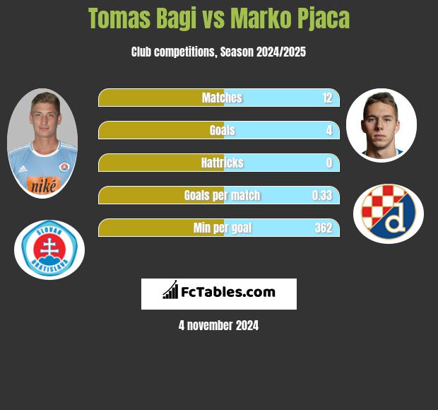 Tomas Bagi vs Marko Pjaca h2h player stats